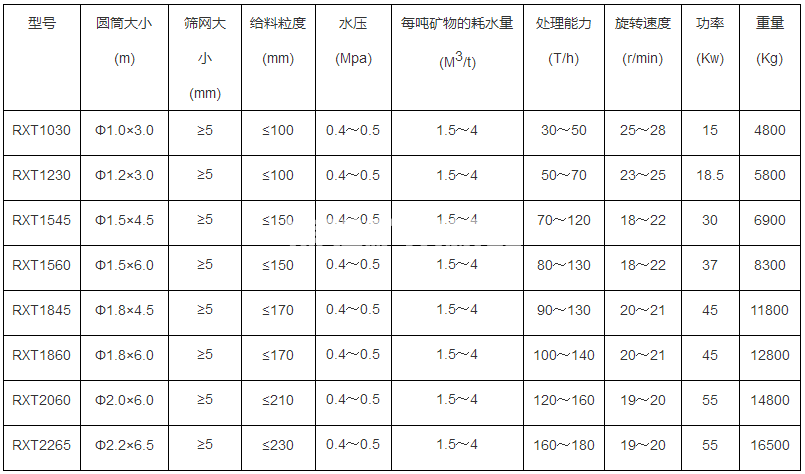 圓筒洗礦機(jī)(圖1)