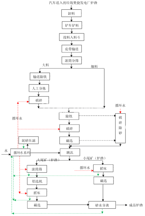 火力發(fā)電廠爐渣處理