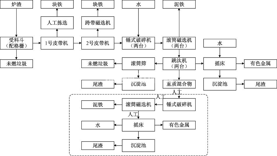 垃圾發(fā)電廠爐渣怎么處理的